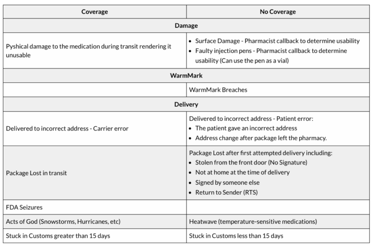 Introducing accidental coverage can ship meds